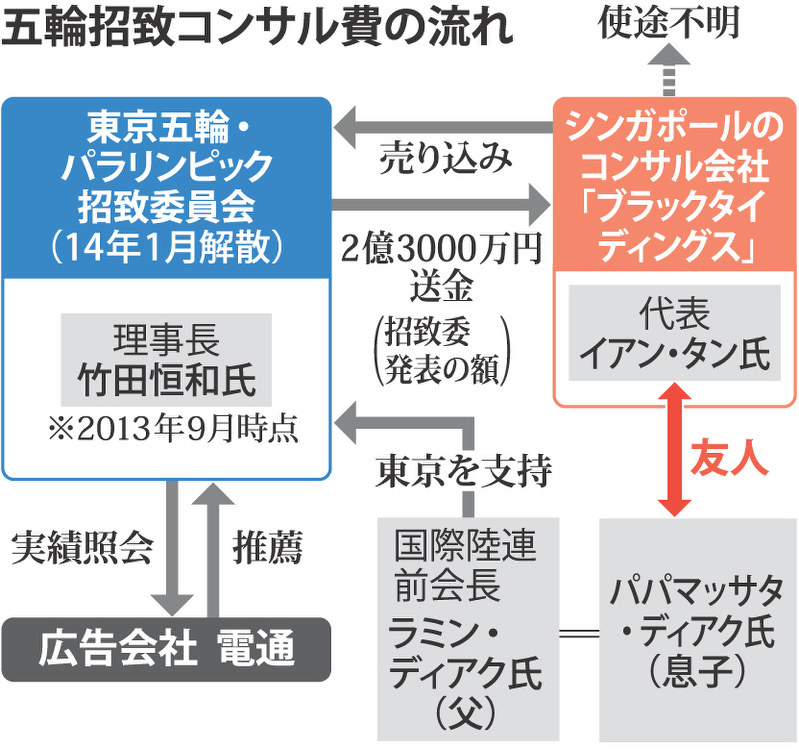 五輪招致コンサル費の流れ