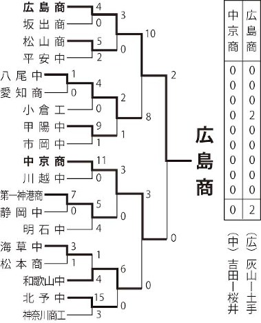 選抜高校野球：トーナメント勝敗表 [写真特集62/87] | 毎日新聞