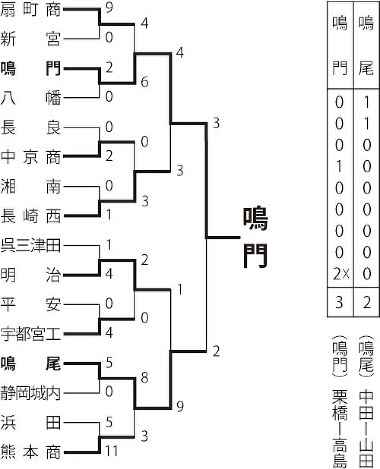 選抜高校野球 トーナメント勝敗表 写真特集23 87 毎日新聞