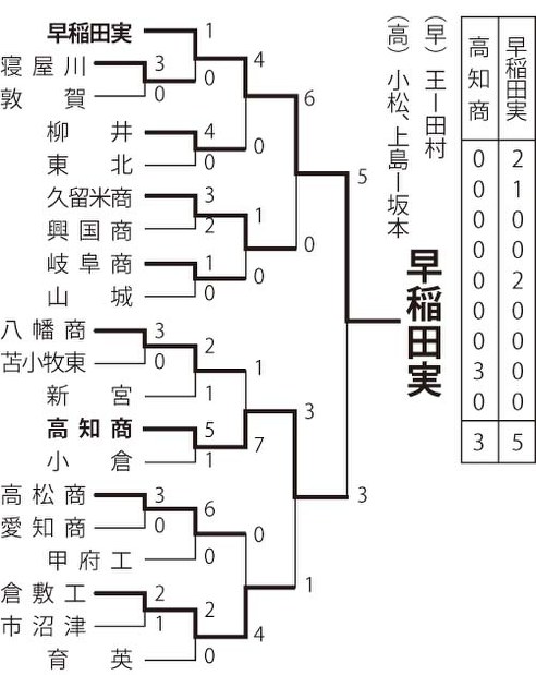 選抜高校野球：トーナメント勝敗表 [写真特集34/87] | 毎日新聞