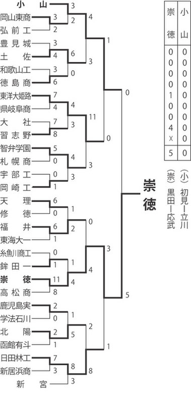 昭和52年　全国高校野球　選手名簿 月刊 野球党 1977年7月 昭和52年 全国高校野球地区予選展望号