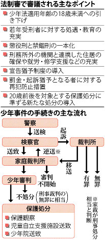 法制審で審議される主なポイントと、少年事件の手続きの主な流れ