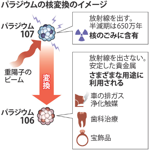 理研：核のごみを貴金属に 現代の錬金術、実験へ | 毎日新聞
