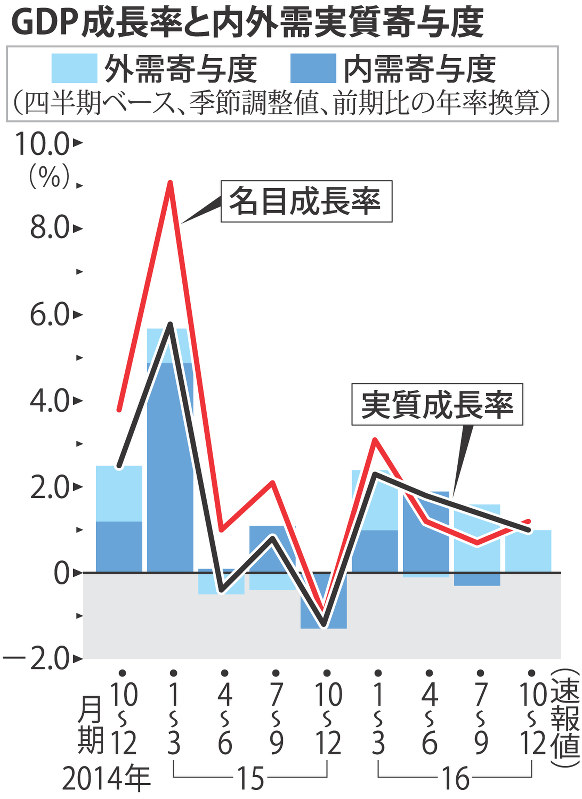 ｇｄｐ 年１ ０ 増 ４期連続プラス 個人消費は減少 １０ １２月 毎日新聞