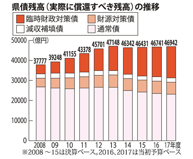 県 １７年度一般会計当初予算案 その１ 総額１兆９０３８億円 ２ ３ 減 税収低迷 厳しい編成 兵庫 毎日新聞