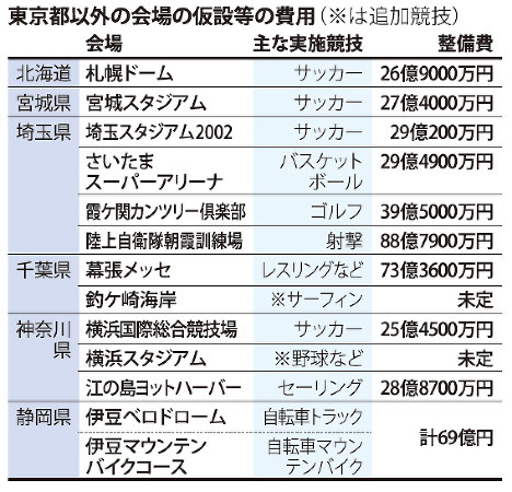 東京都以外の会場の仮設等の費用