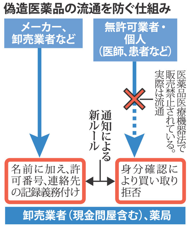 偽造医薬品の流通を防ぐ仕組み