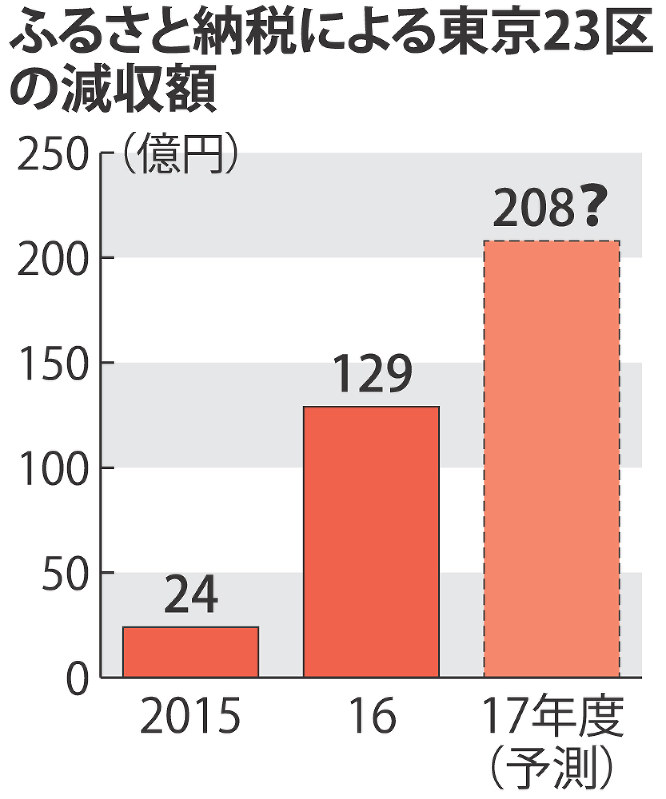 ふるさと納税による東京23区の減収額