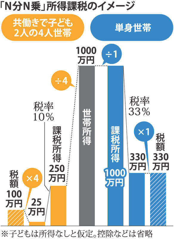 「N分N乗」所得課税のイメージ