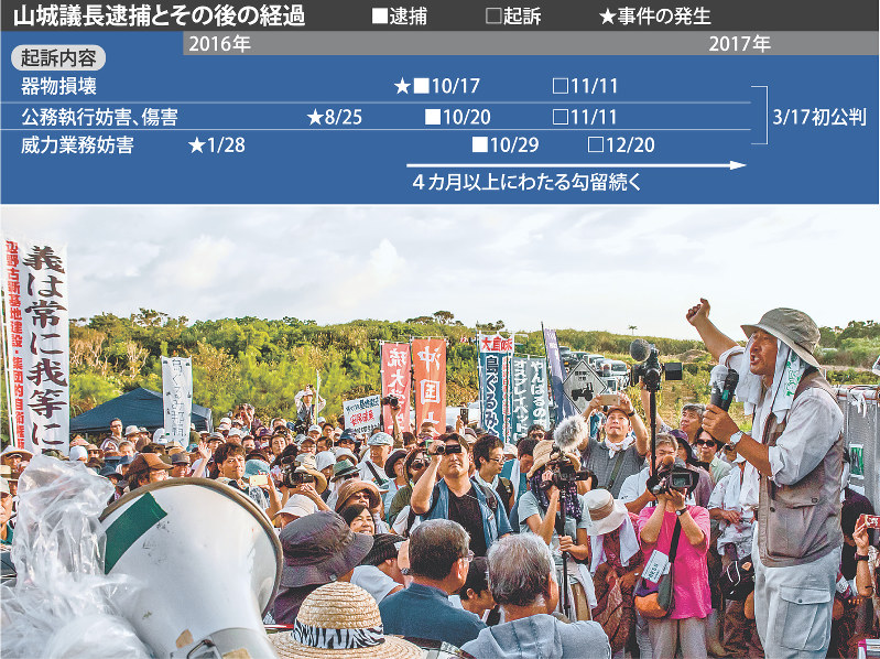 沖縄県東村高江で、米軍北部訓練場のヘリコプター離着陸帯建設に抗議する山城博治・沖縄平和運動センター議長(右端)=2016年8月5日、島崎ろでぃーさん撮影