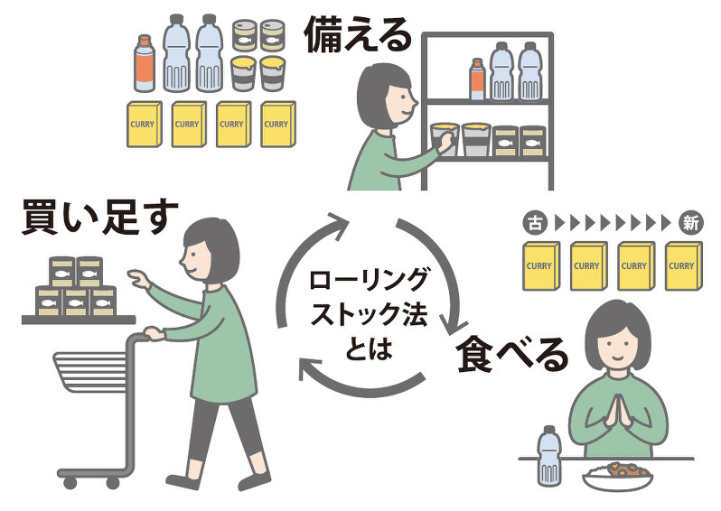 どうすれば安全安心 ローリングストック法 とは 保存食 消費しながら備蓄 毎日新聞 どうすれば安全安心 ローリングストック法 とは 保存食 消費しながら備蓄 毎日新聞
