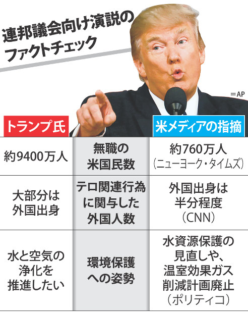 トランプ演説：事実誤認なお多く もはや報道の基本動作に | 毎日新聞