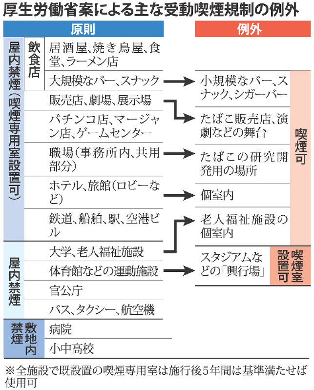 厚労省案による主な受動喫煙規制の例外
