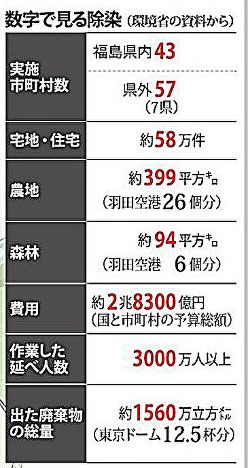 数字で見る除染