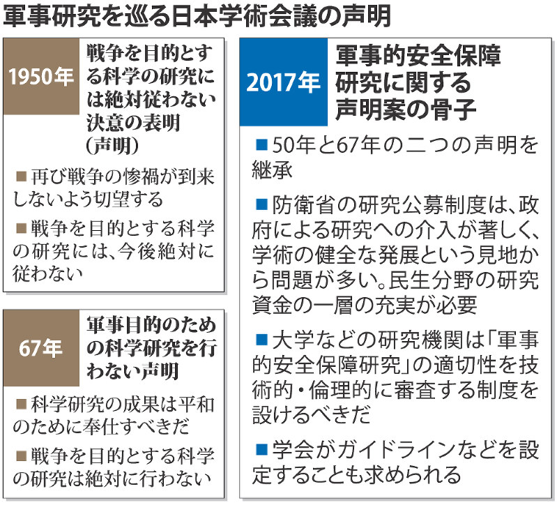軍事研究を巡る日本学術会議の声明