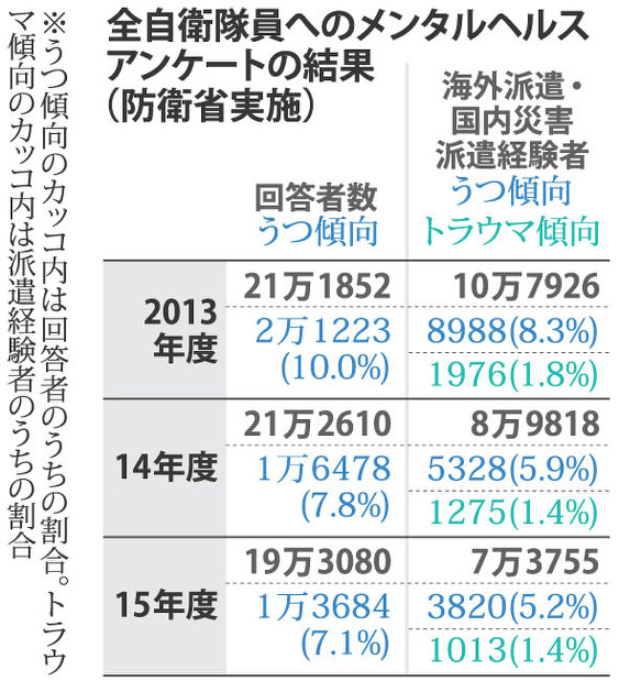 全自衛隊員へのメンタルヘルスアンケートの結果(防衛省実施)
