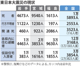 東日本大震災の現状