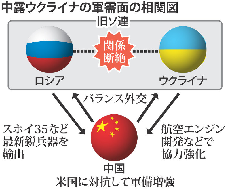 中露ウクライナの軍需面の相関図