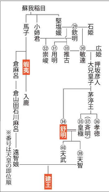 歴史の鍵穴 壬申の乱の大海人皇子 夏至の方位に素早く移動 専門編集委員 佐々木泰造 毎日新聞