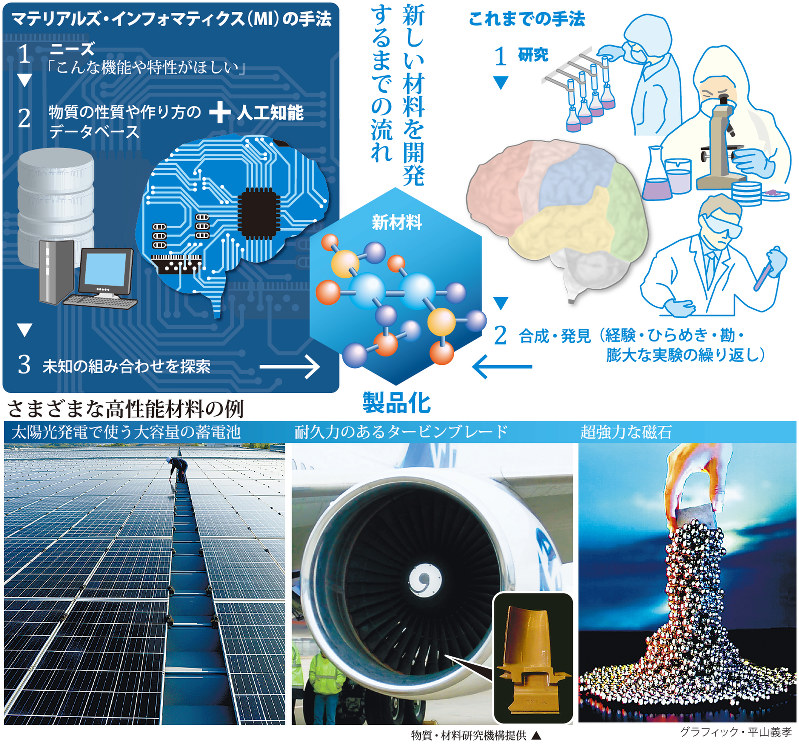 科学の森:材料開発、AIやデータ駆使 マテリアルズ・インフォマティクス 毎日新聞 科学の森:材料開発、AIやデータ駆使 マテリアルズ・インフォマティクス 毎日新聞