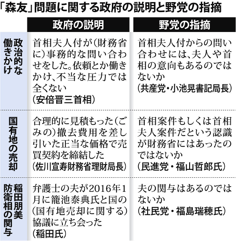 「森友」問題に関する政府の説明と野党の指摘