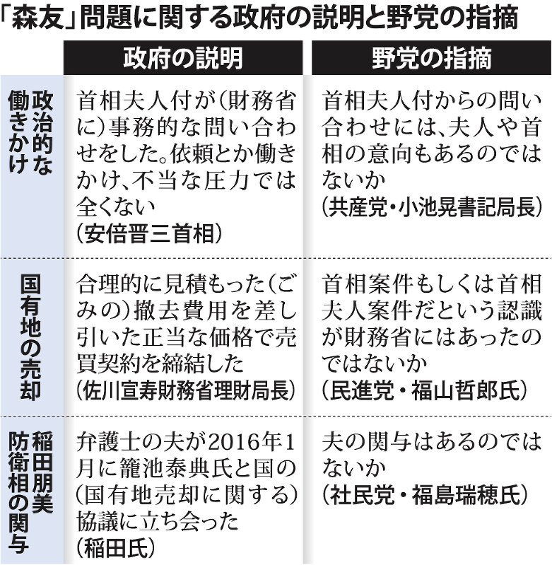 「森友」問題に関する政府の説明と野党の指摘