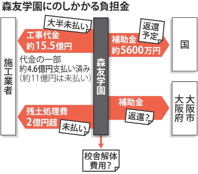 森友学園にのしかかり負担金