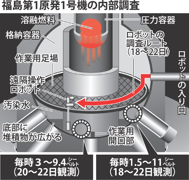 東日本大震災 福島第1原発事故 格納容器底部で高線量 溶融燃料は位置不明 1号機調査 毎日新聞