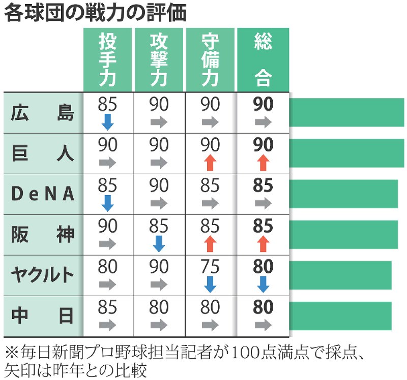 各球団の戦力の評価