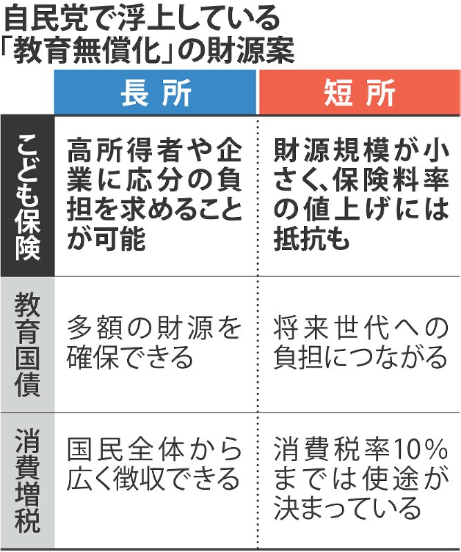 自民党で浮上している「教育無償化」の財源案