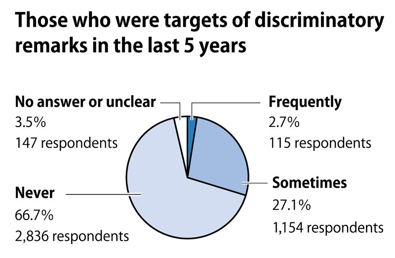 30 of foreigners living in Japan claim discrimination gov't survey