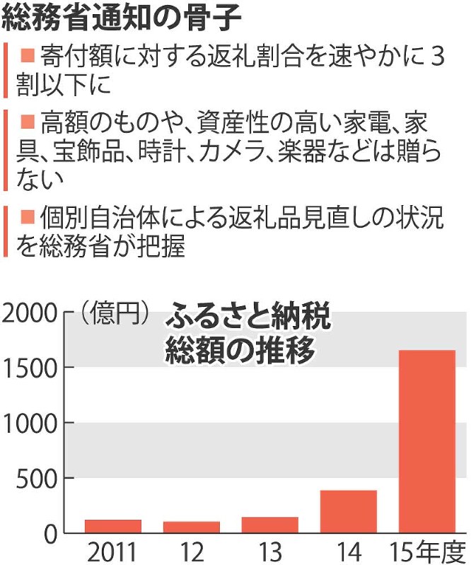 ふるさと納税 曲がり角 返礼品 ３割上限 通知 総務省が直接是正へ 毎日新聞