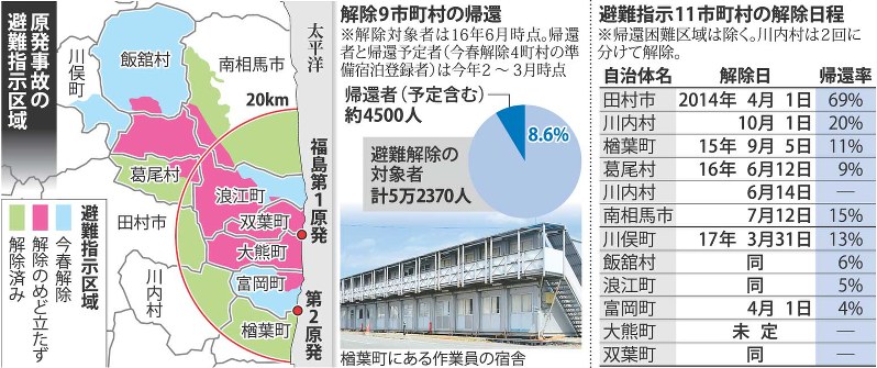 原発事故の避難指示区域　解除９市町村の帰還　避難指示１１市町村の解除日程