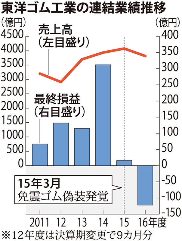 東洋ゴム 信頼回復遅れ 相次ぐ不祥事 業績足かせ 毎日新聞