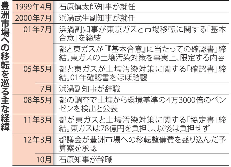 豊洲市場への移転を巡る主な経緯