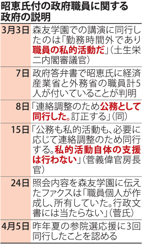 昭恵氏付の政府職員に関する政府の説明