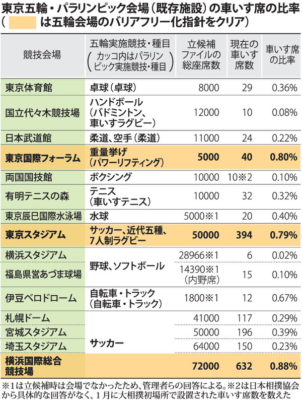 東京五輪・パラリンピック会場(既存施設)の車いす席の比率