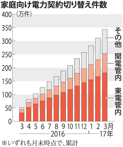 家庭向け電力契約切り替え件数
