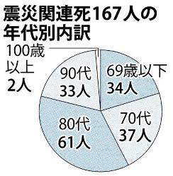 震災関連死の年代別内訳