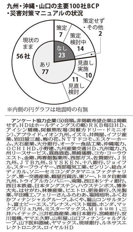 九州・沖縄・山口の主要100社BCP・災害対策マニュアルの状況