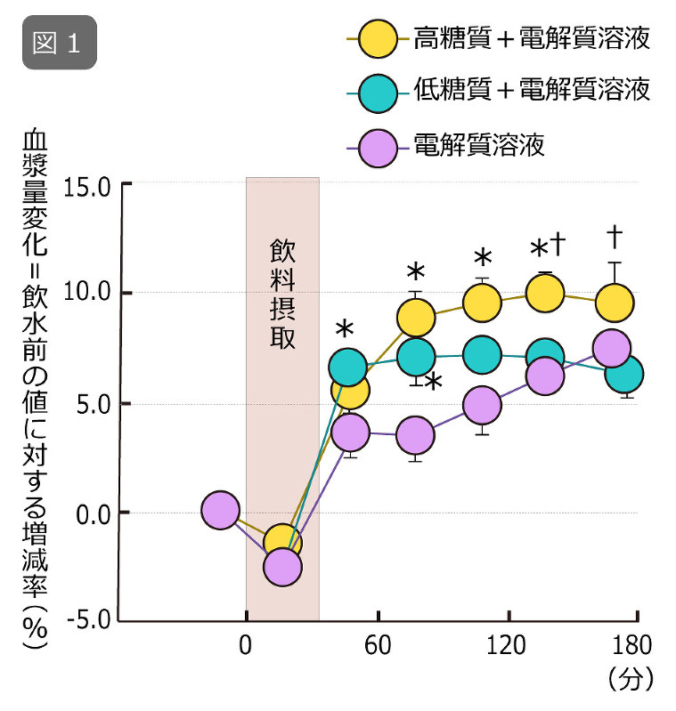 図1:体重の2%の脱水後、3種類の飲料を摂取した際の血漿量変化を飲料摂取前の値を0%とし、その変化量で示す。時間0から30分かけて飲料を摂取した。*, vs. 電解質溶液条件;†, vs. 低糖質+電解質溶液条件をそれぞれP<0.05のレベルで表す。Kamijo et al.: Enhanced renal Na+ reabsorption by carbohydrate in beverages during restitution from thermal and exercise-induced dehydration in men. Am. J. Physiol. 303: R824-R833, 2012.