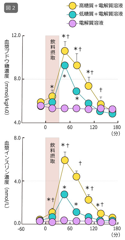 図2:体重の2%の脱水後、3種類の飲料を摂取した際の血漿ブドウ糖および血漿インスリン濃度変化を表す。時間0から30分かけて飲料を摂取した。*, vs. 電解質溶液条件;†, vs. 低糖質+電解質溶液条件をそれぞれP<0.05のレベルで表す。Kamijo et al.: Enhanced renal Na+ reabsorption by carbohydrate in beverages during restitution from thermal and exercise-induced dehydration in men. Am. J. Physiol. 303: R824-R833, 2012.