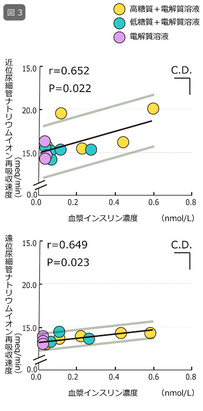 図3:体重の2%の脱水後、3種類の飲料を摂取した際の血漿インスリン濃度に対する腎臓の近位尿細管(上図)、遠位尿細管(下図)におけるナトリウムイオンの再吸収速度を示す。灰色のラインは回帰式の95%信頼限界を示す。C.D. (critical difference) は、X軸、Y軸でバーの長さ以上に各データポイントが離れていればP<0.05のレベルで有意差のあることを示す。Kamijo et al.: Enhanced renal Na+ reabsorption by carbohydrate in beverages during restitution from thermal and exercise-induced dehydration in men. Am. J. Physiol. 303: R824-R833, 2012.