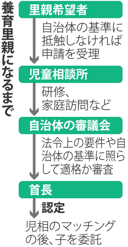 養育里親になるまで