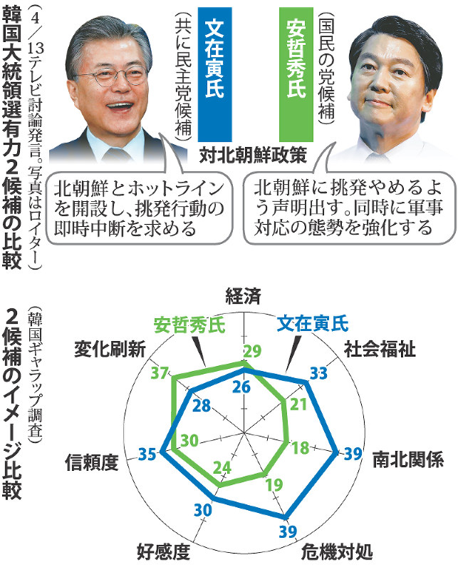 韓国大統領選 対北朝鮮政策も焦点 ５月９日投票 毎日新聞