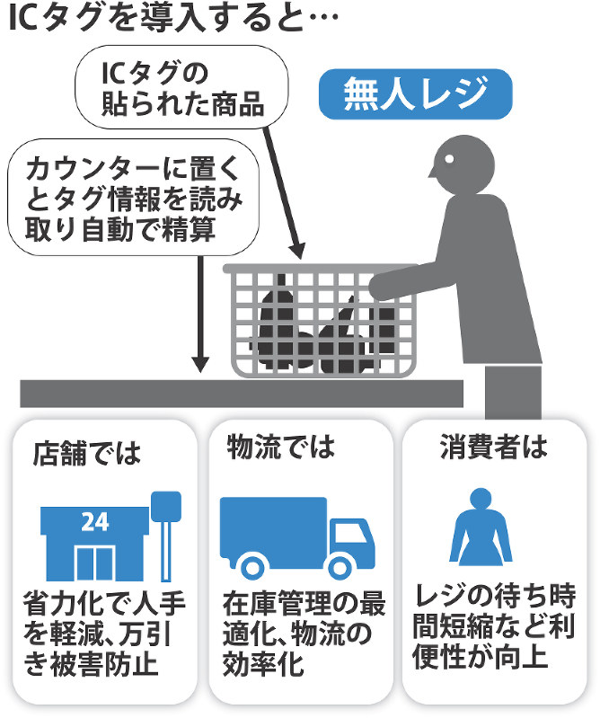 電子タグ コンビニ商品に 大手５社合意 人手不足解消へ 毎日新聞