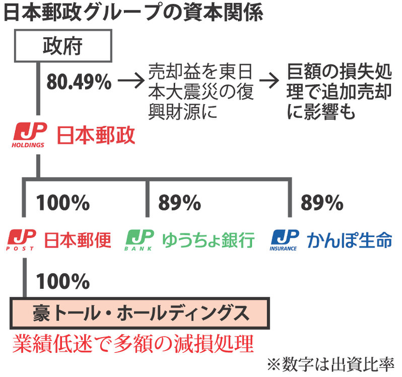 日本郵政 民営化後初の赤字 甘い海外戦略 豪社買収時 疑問の声 政府 市場 相乗効果薄い 毎日新聞