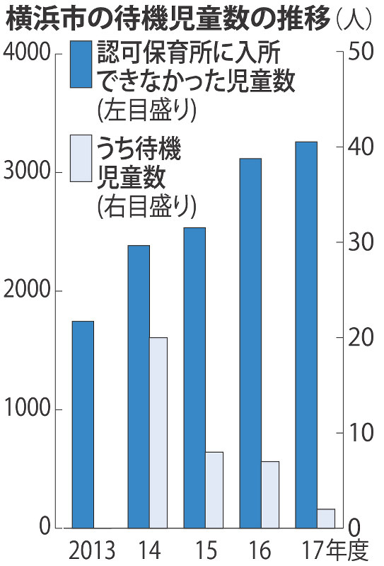 横浜市の待機児童数の推移