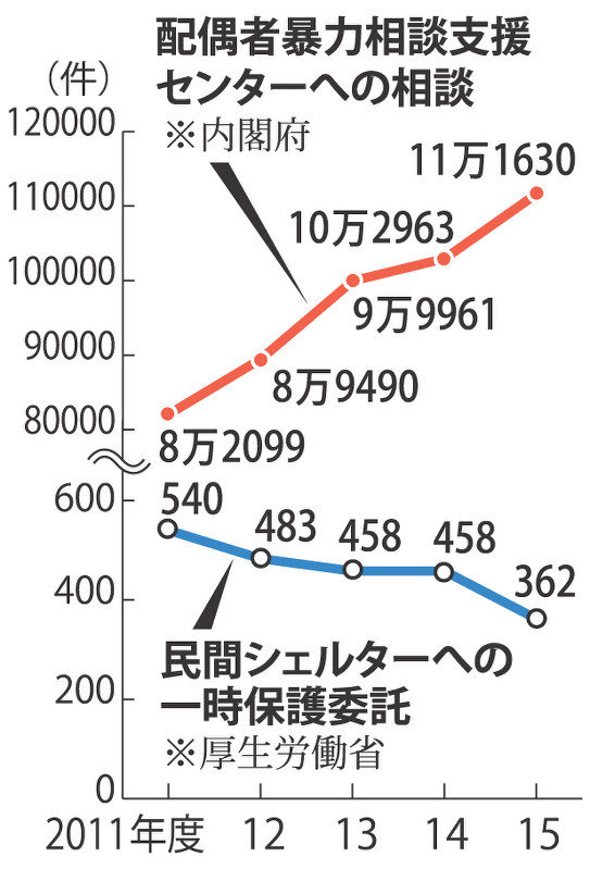配偶者暴力相談支援センターへの相談