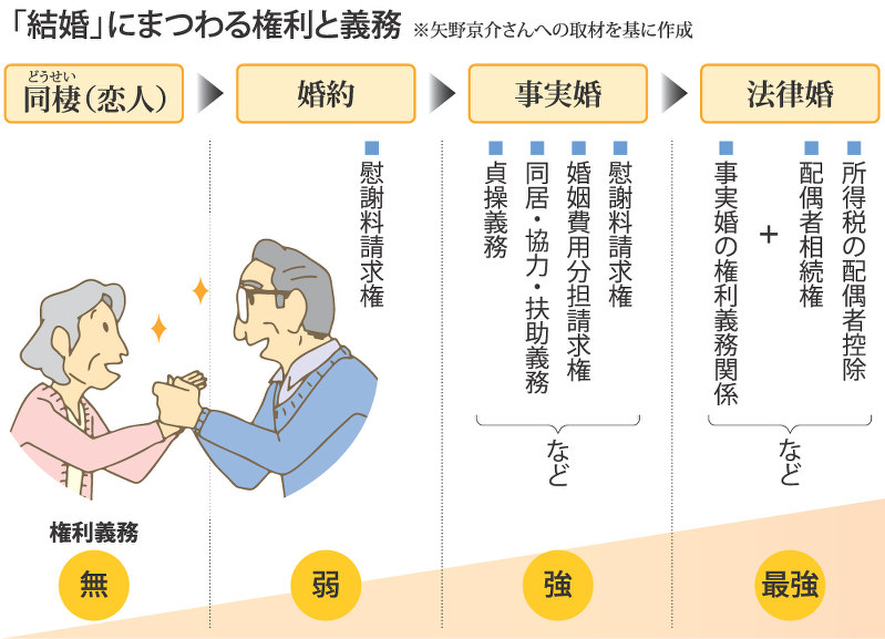「結婚」にまつわる権利と義務